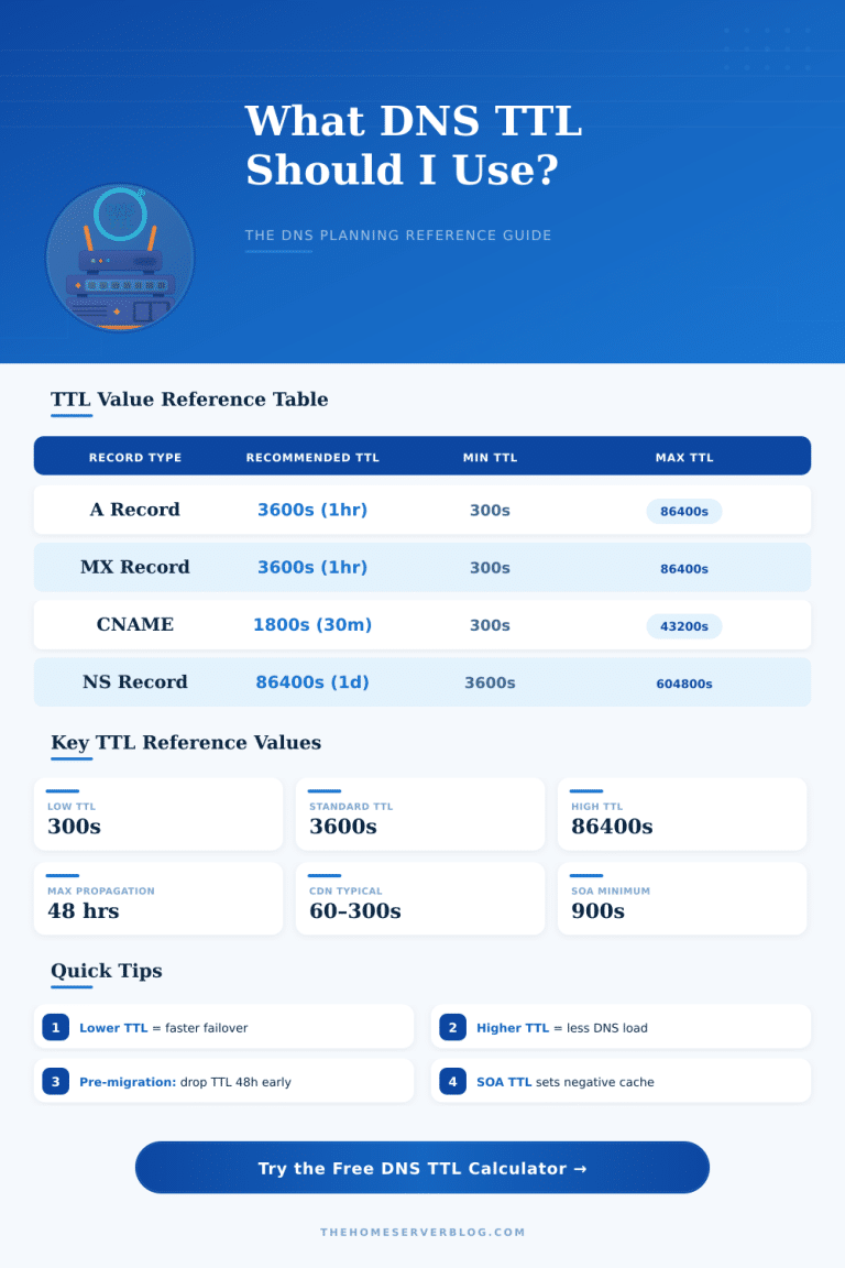 DNS TTL Calculator – Plan Your TTL Values Right