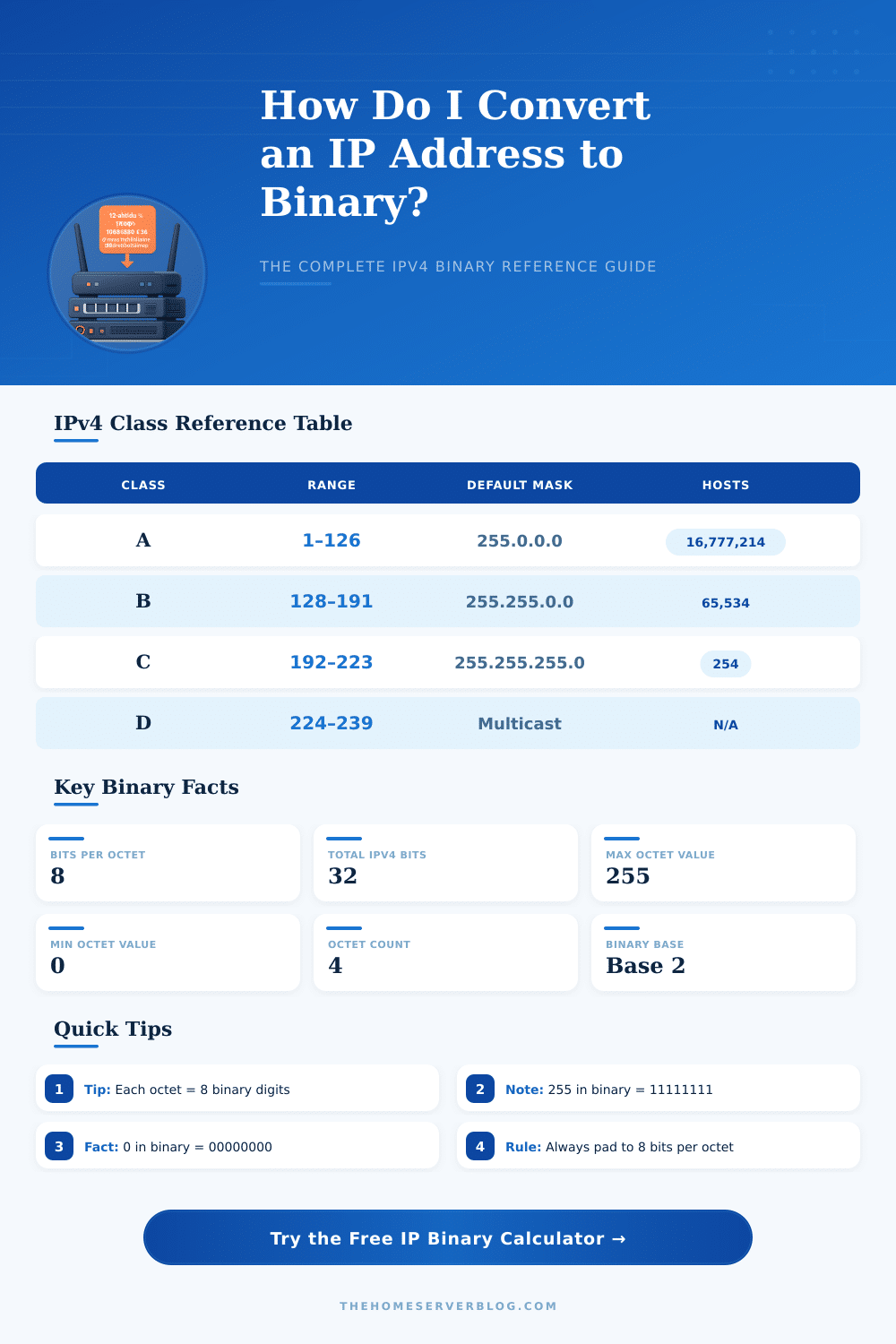 IP Address to Binary Converter Calculator – Instant Results