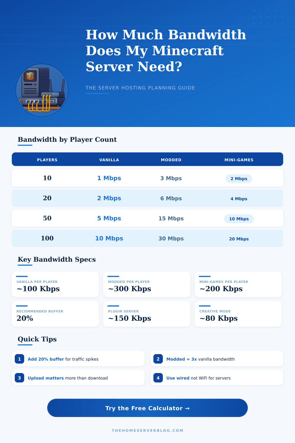 Minecraft Server Bandwidth Calculator – Plan Your Server Right