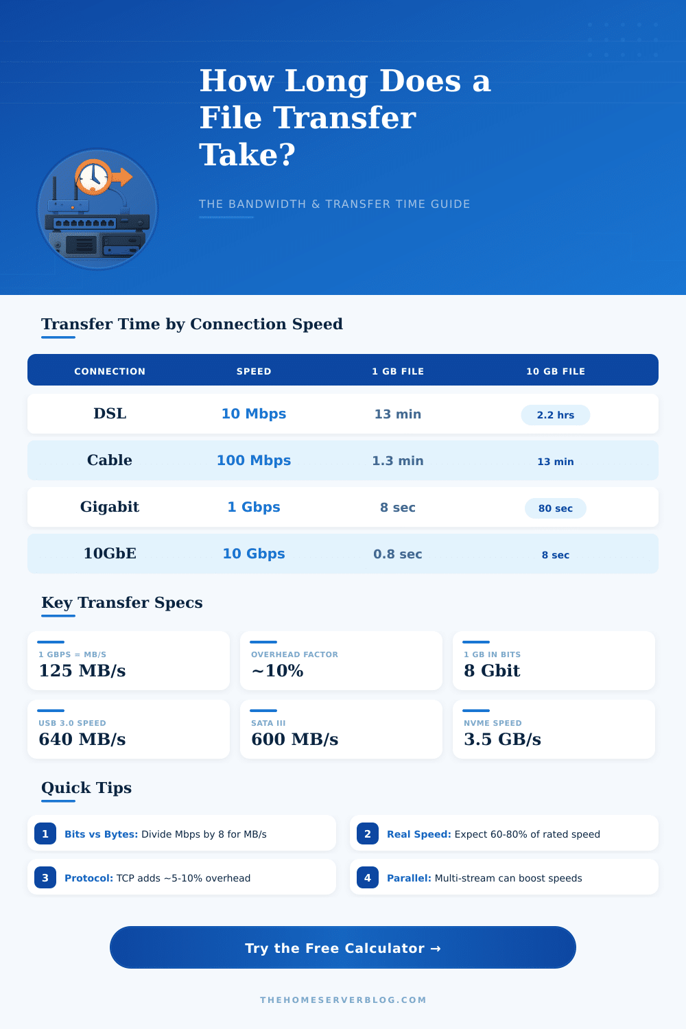 Transfer Time Calculator: How Long Will My File Take?