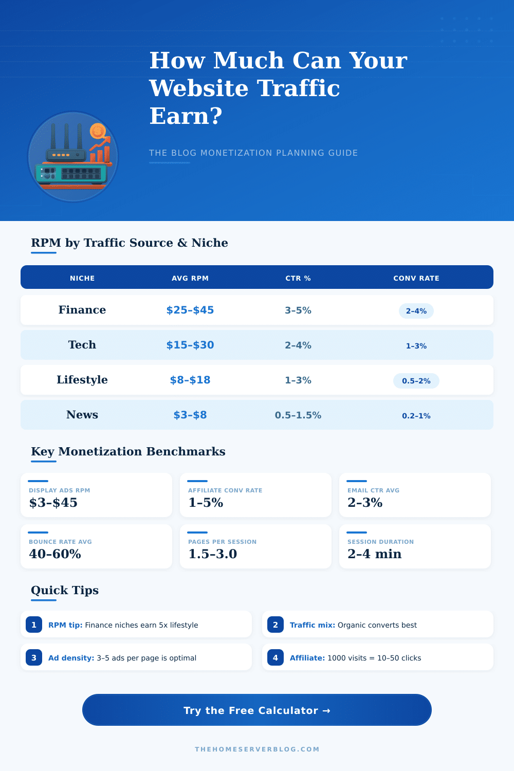 Website Traffic Revenue Calculator: Estimate Your Earnings