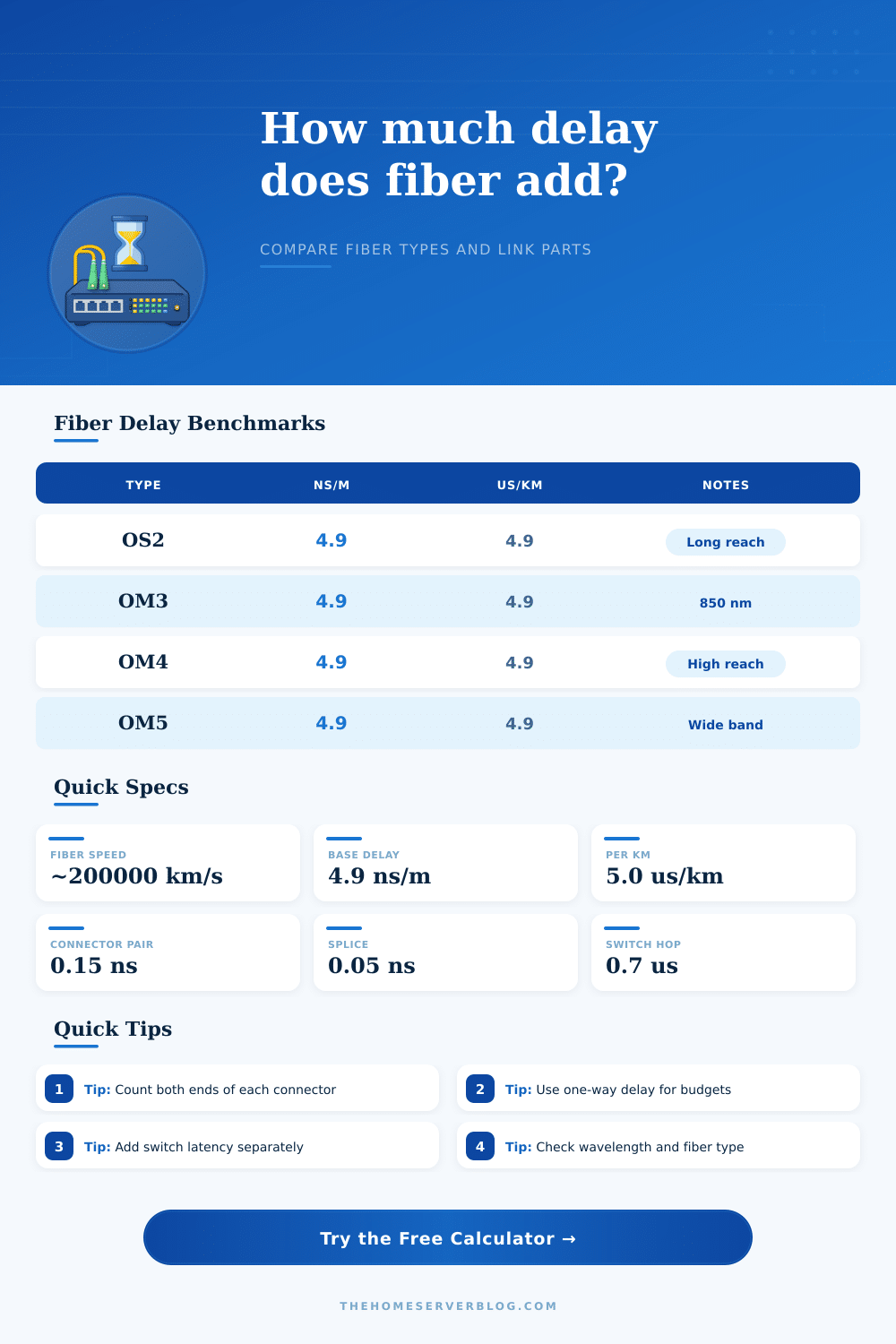 Fiber Optic Latency Calculator
