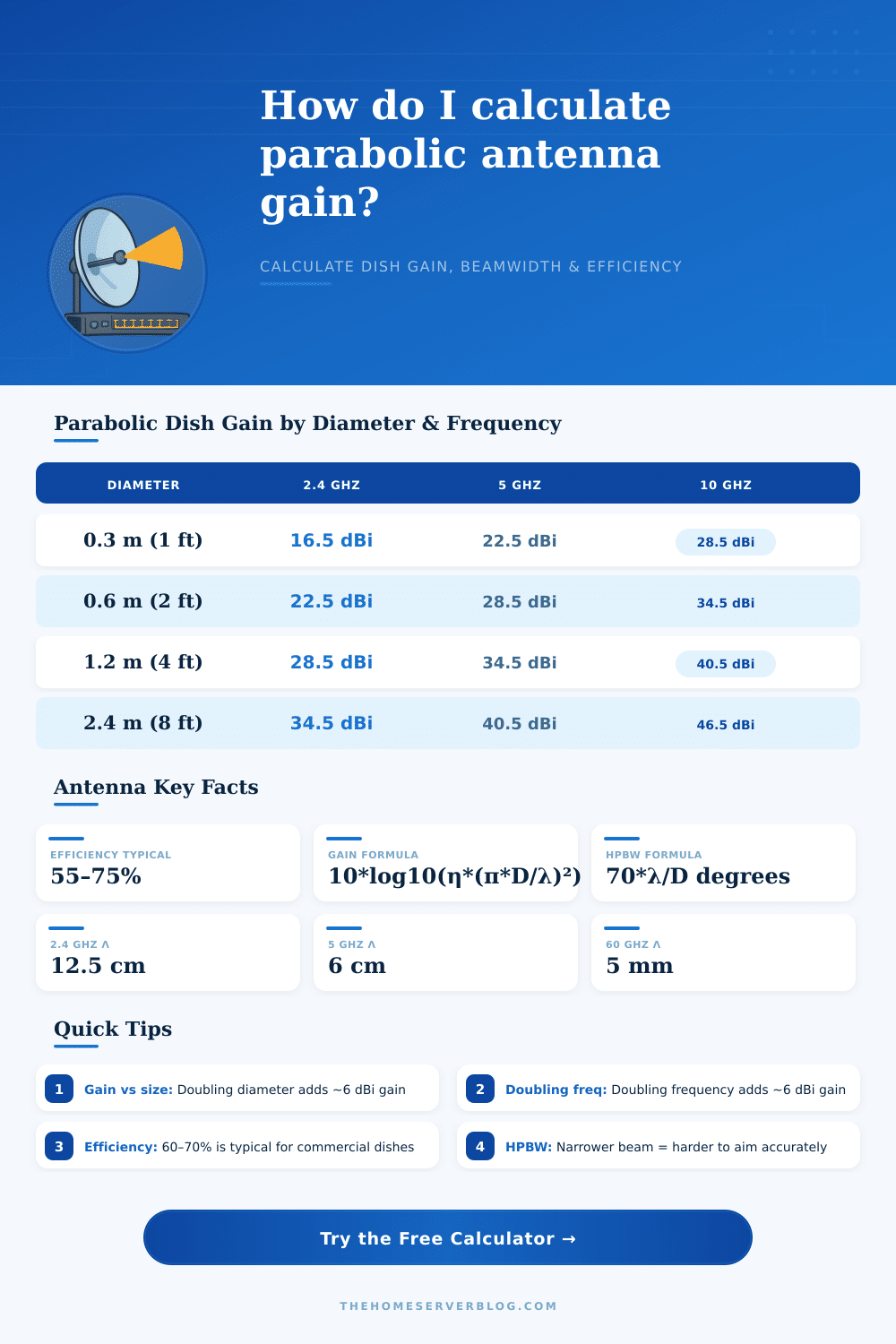 Parabolic Antenna Gain Calculator – dBi & Beamwidth