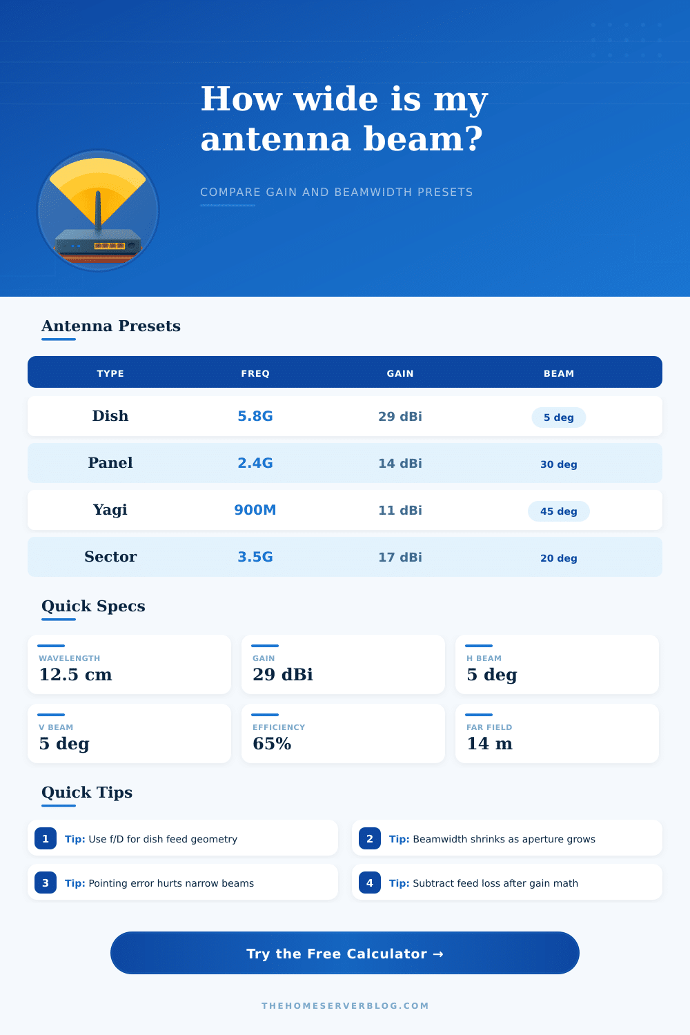 Antenna Gain Beamwidth Calculator