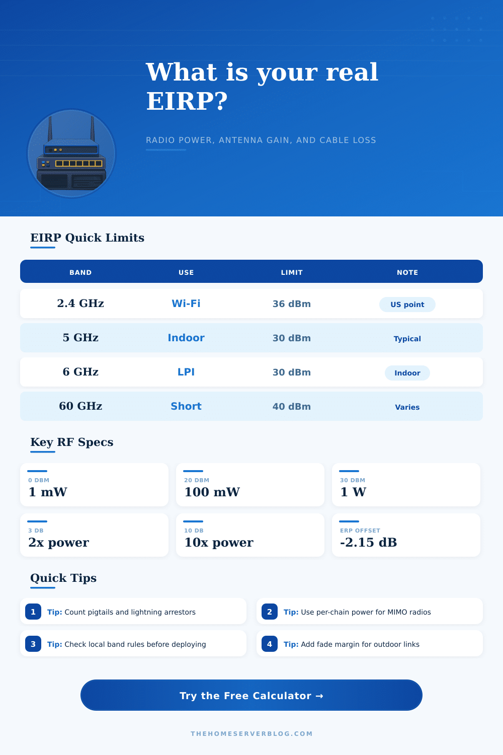 EIRP Calculator for Wi-Fi and RF Links