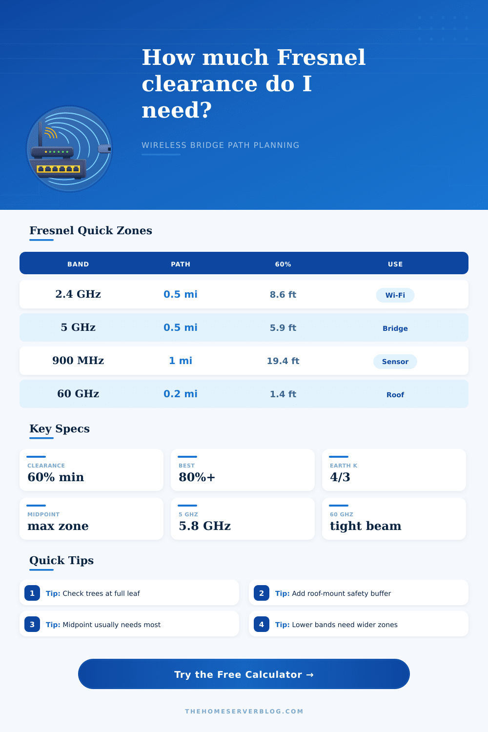 Fresnel Zone Calculator for Wireless Links