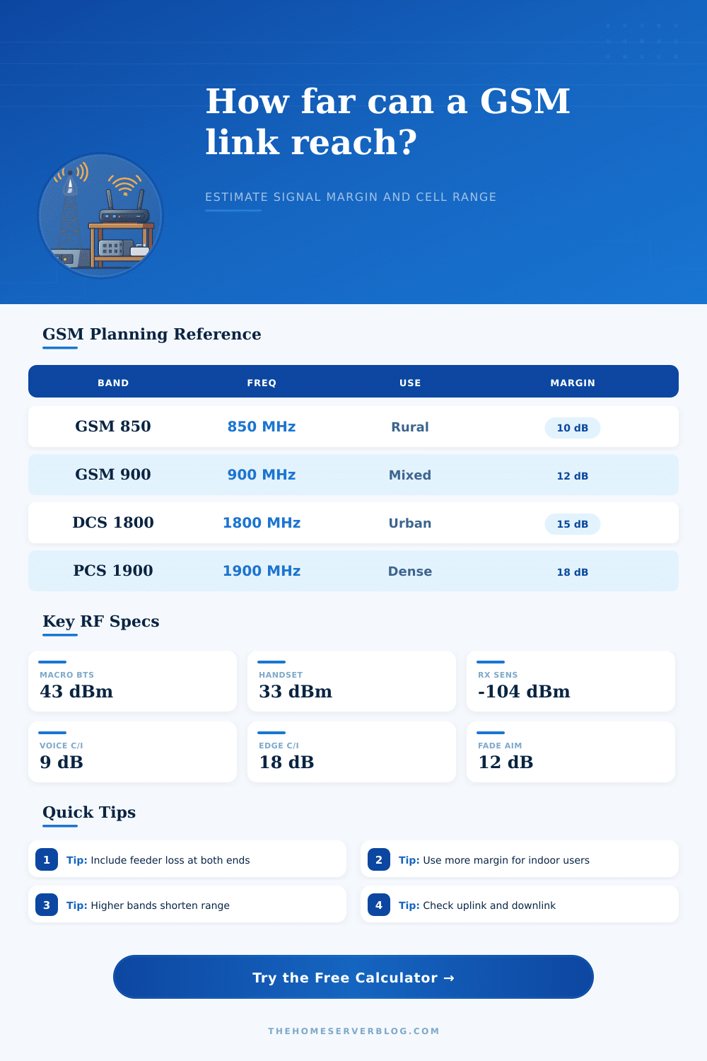 GSM Link Budget Calculator for RF Planning