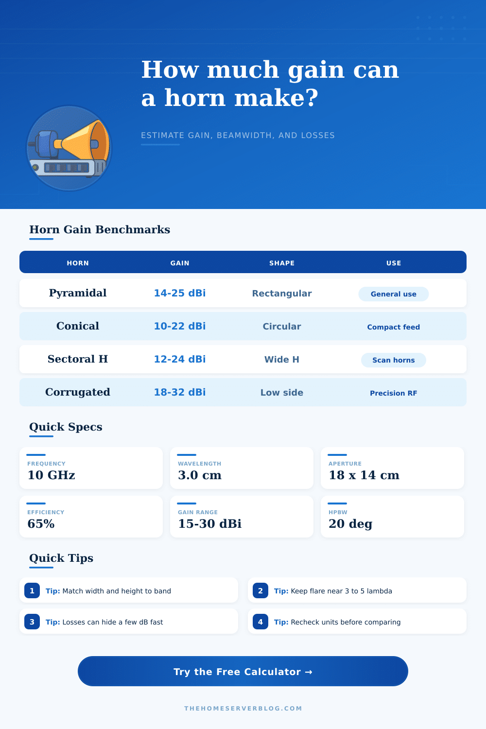 Horn Antenna Gain Calculator