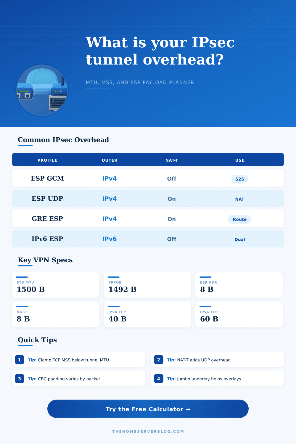 IPsec Tunnel Overhead Calculator
