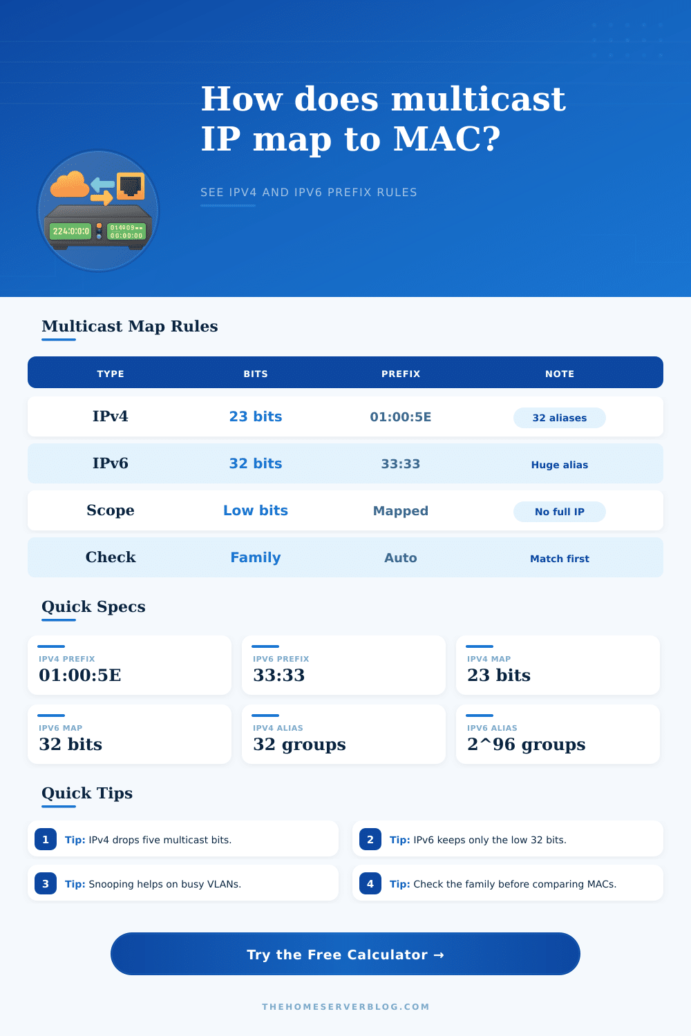 Multicast IP to MAC Address Converter