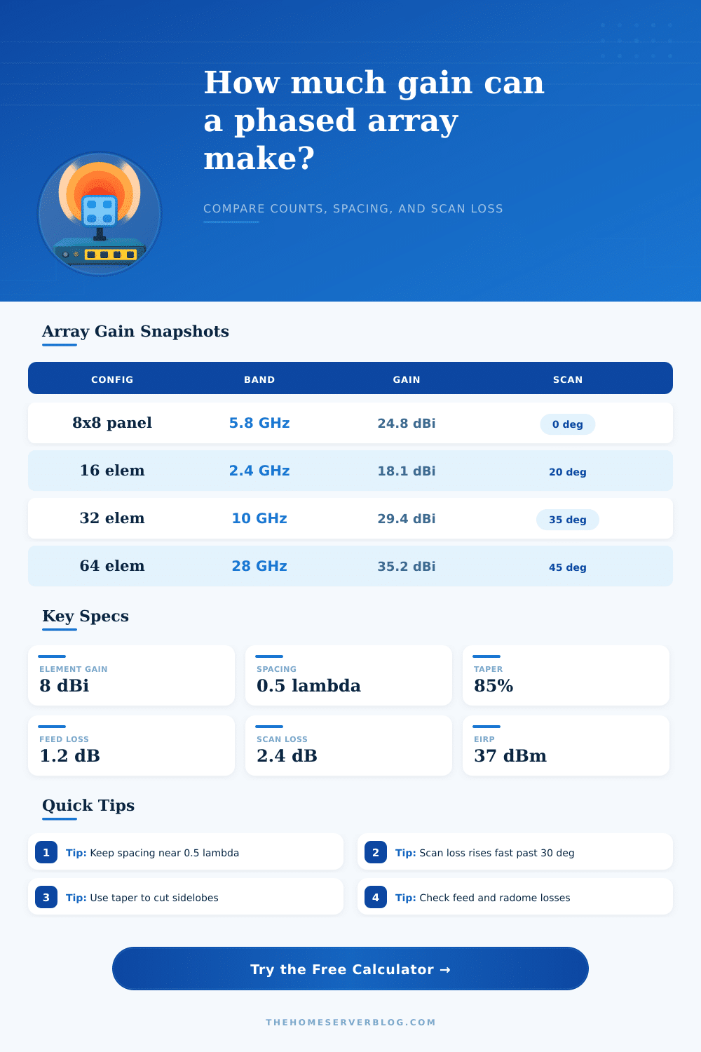 Phased Array Antenna Gain Calculator