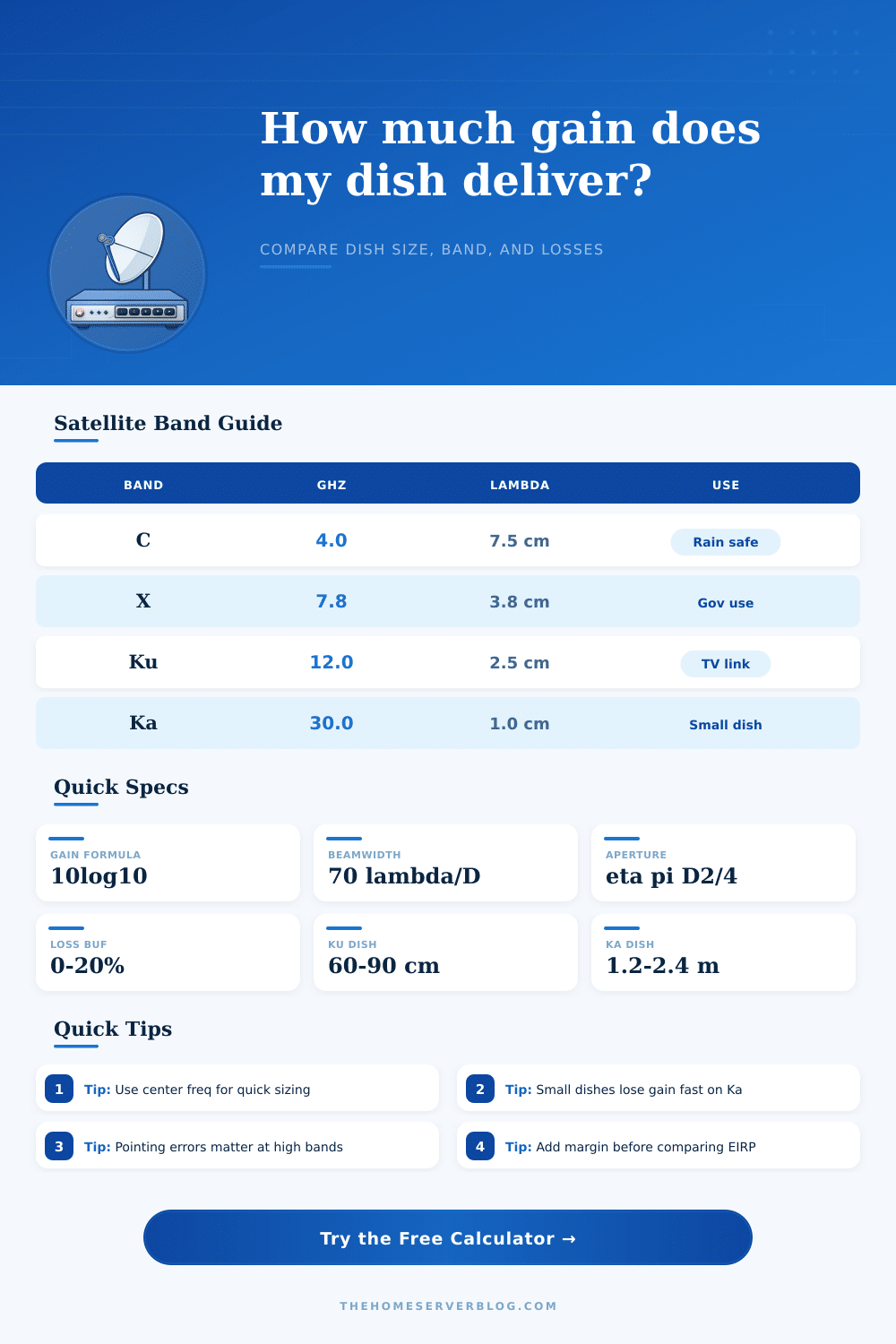 Satellite Antenna Gain Calculator