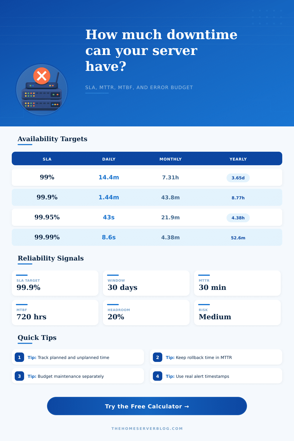 Server Downtime Calculator for SLA Planning