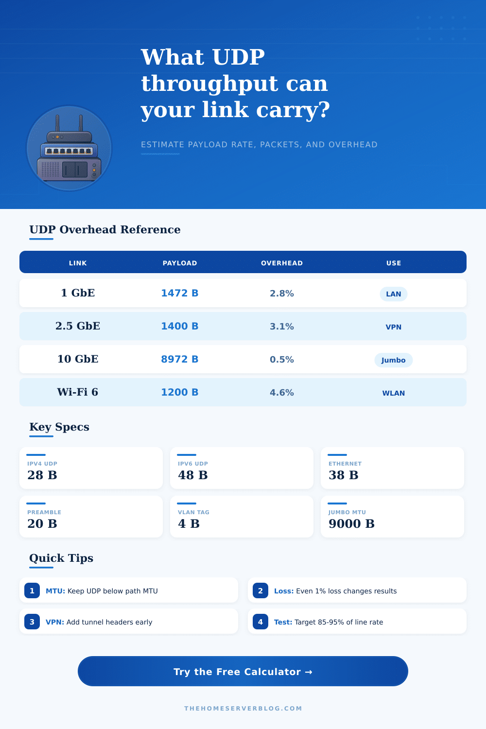 UDP Throughput Calculator for Home Labs