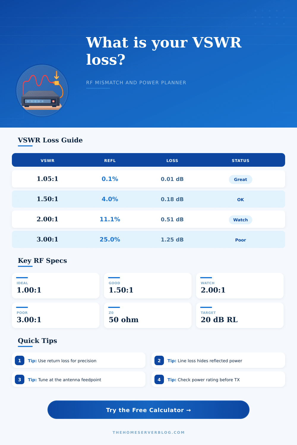 VSWR Mismatch Loss Calculator for RF Links