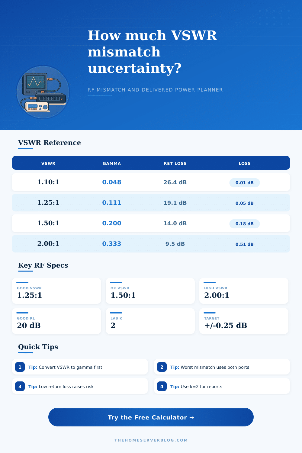 VSWR Mismatch Uncertainty Calculator