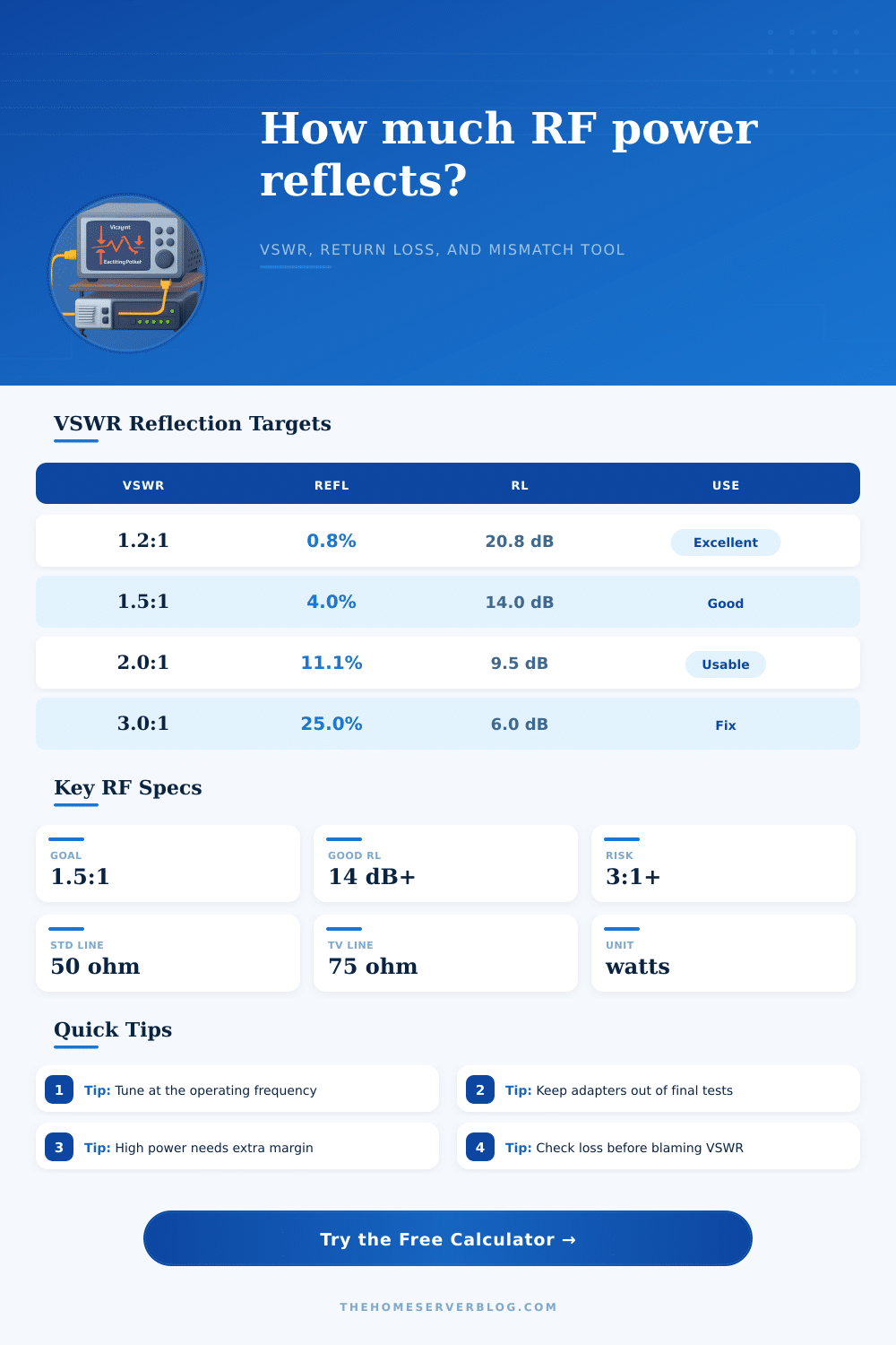 VSWR Reflected Power Calculator for RF Links