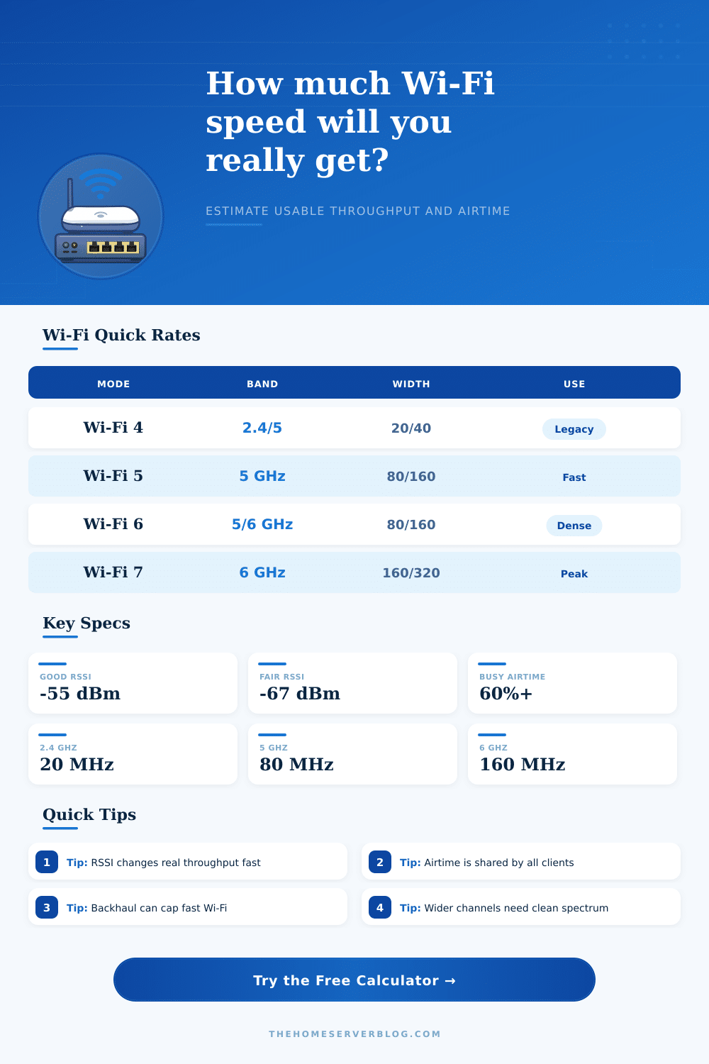 WiFi Throughput Calculator for Home Networks