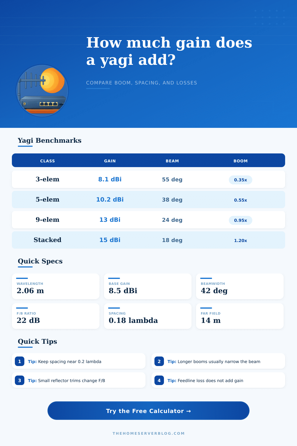 Yagi Antenna Gain Calculator