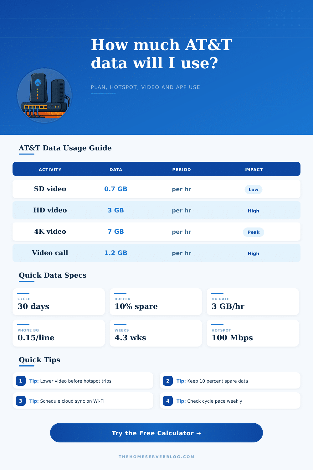 AT&T Data Usage Calculator for Phones and Hotspots