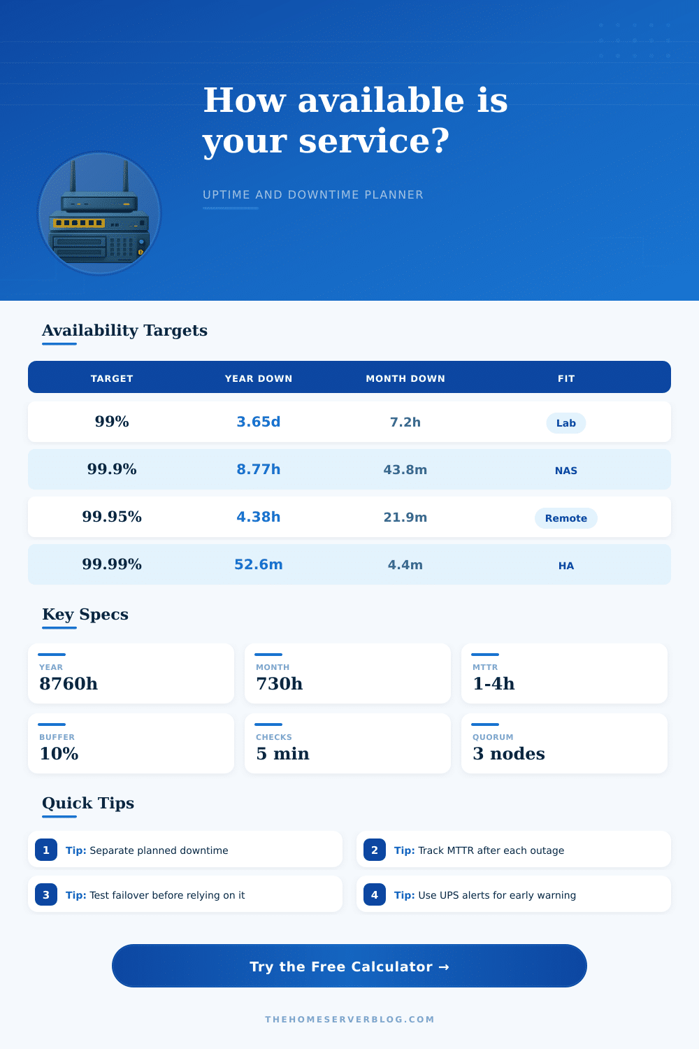 Availability Calculator for Home Servers