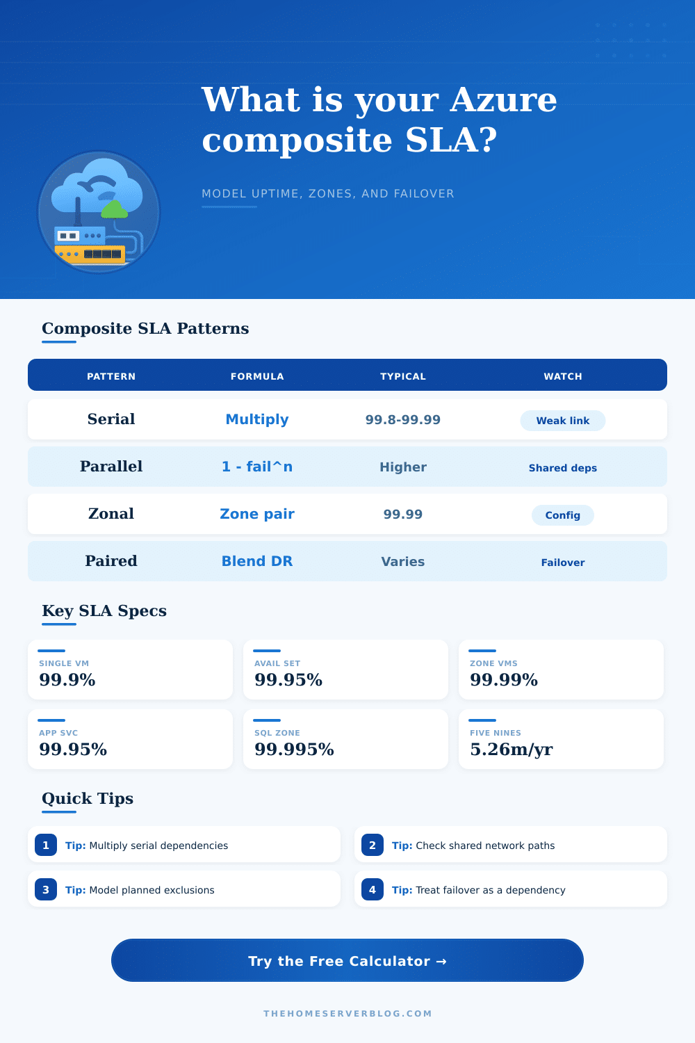 Azure Composite SLA Calculator