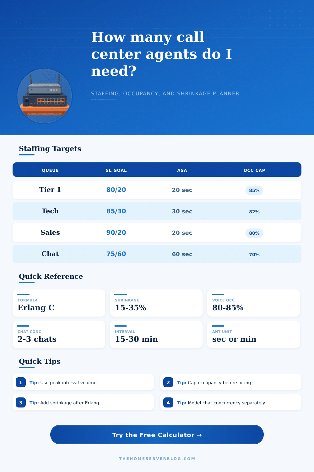 Call Center Staffing Calculator