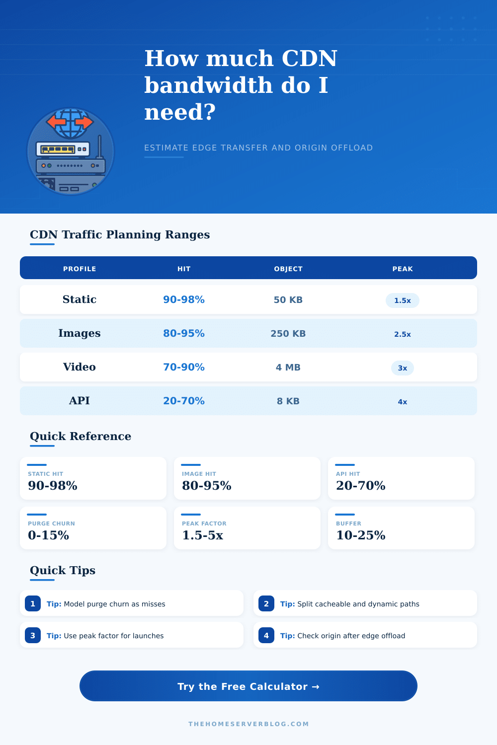 CDN Bandwidth Calculator for Edge Offload