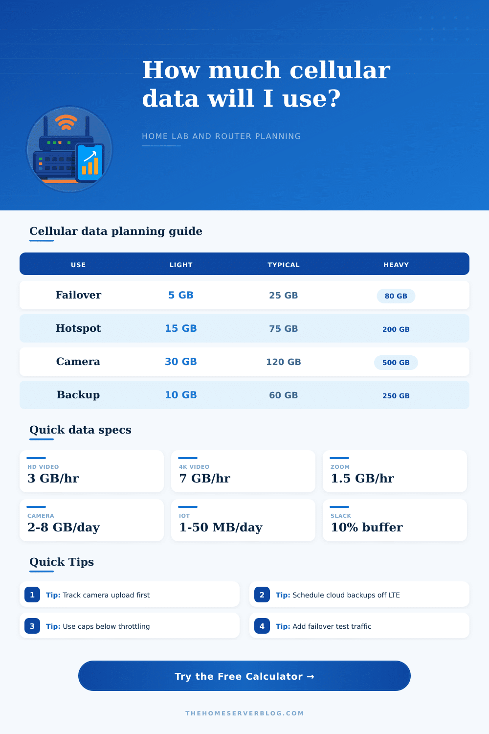 Cellular Data Usage Calculator for Home Labs