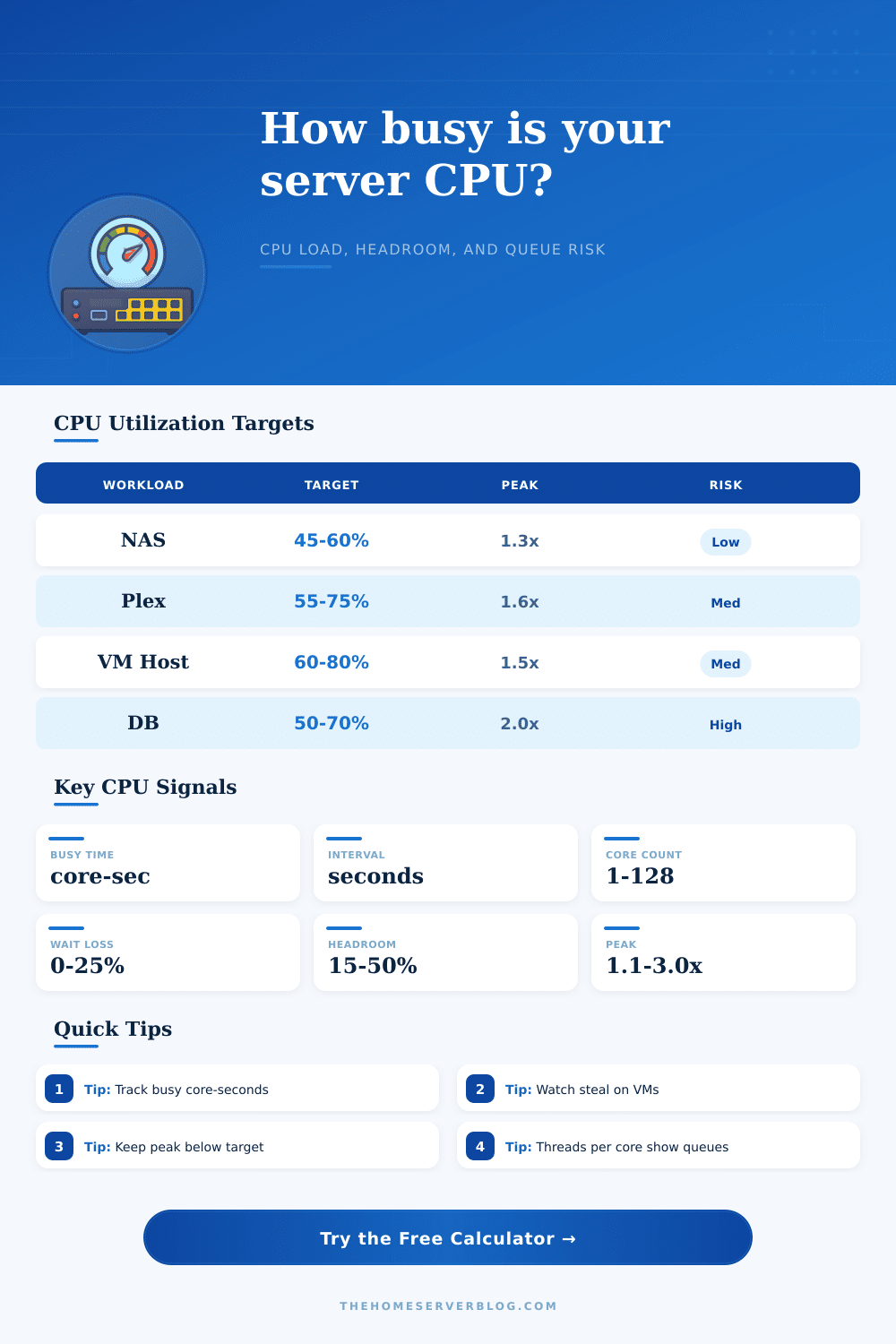 CPU Utilization Calculator for Servers