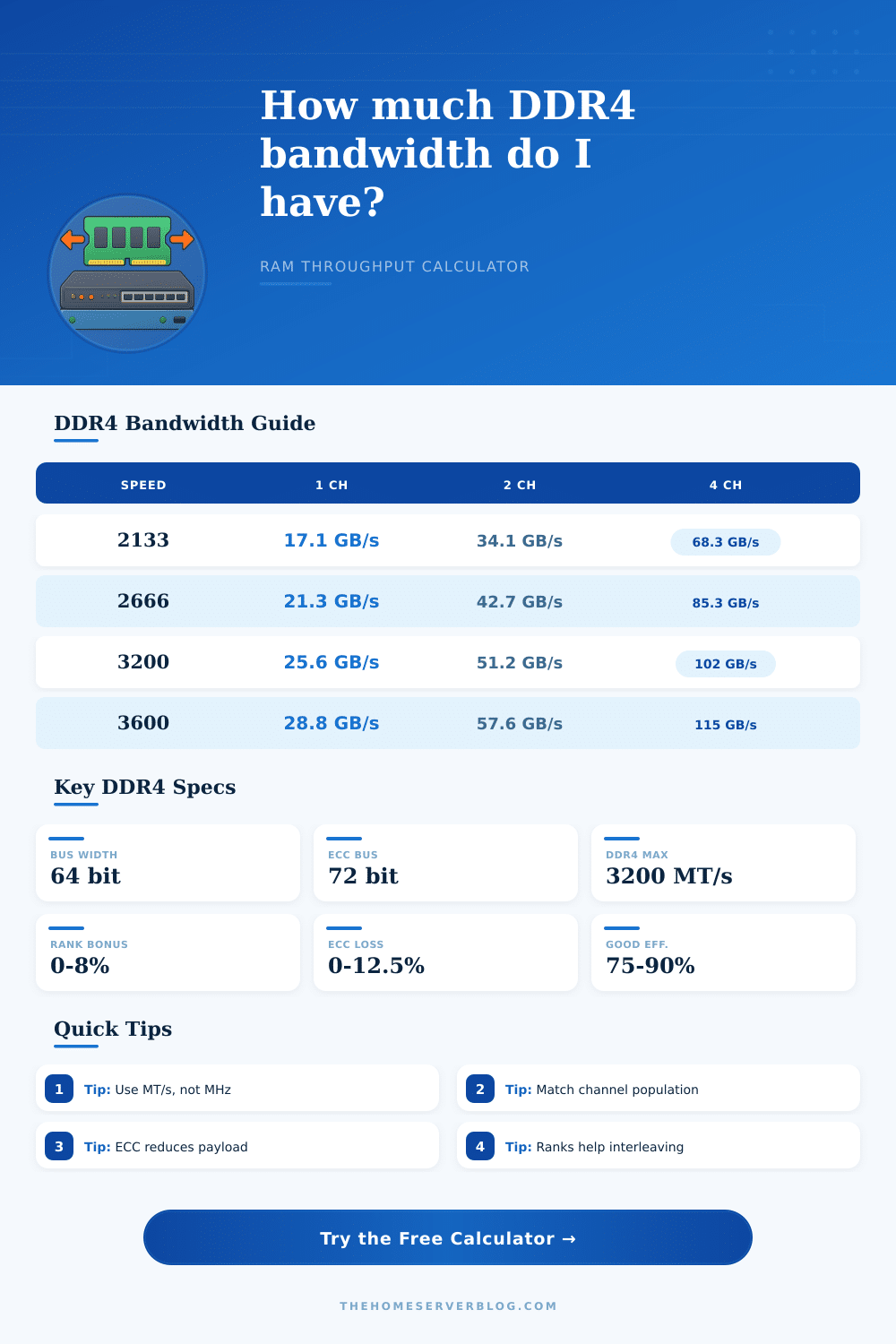 DDR4 Memory Bandwidth Calculator