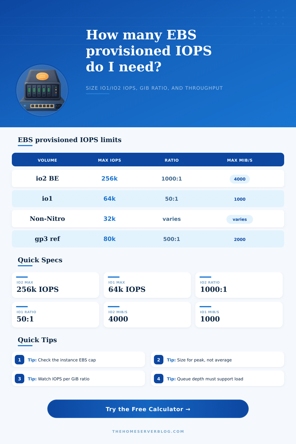 EBS Provisioned IOPS Calculator for io1/io2