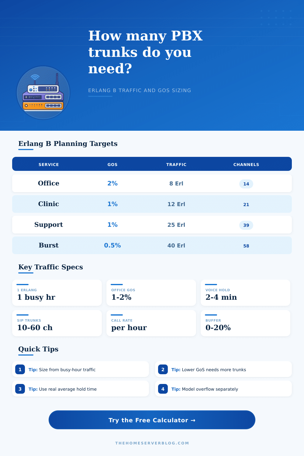 Erlang B Traffic Calculator for PBX Trunks
