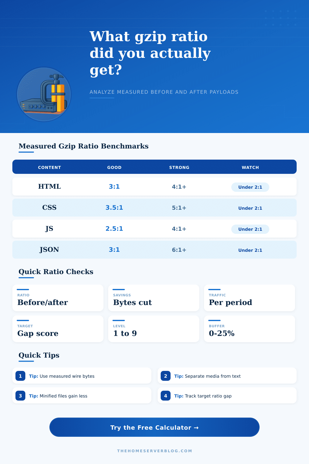 Gzip Compression Ratio Calculator