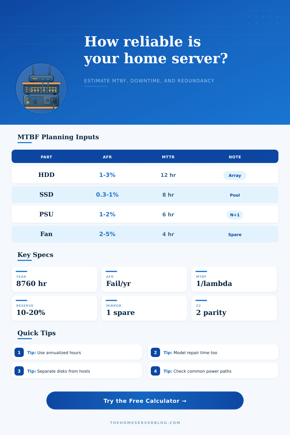 MTBF Calculator for Home Servers