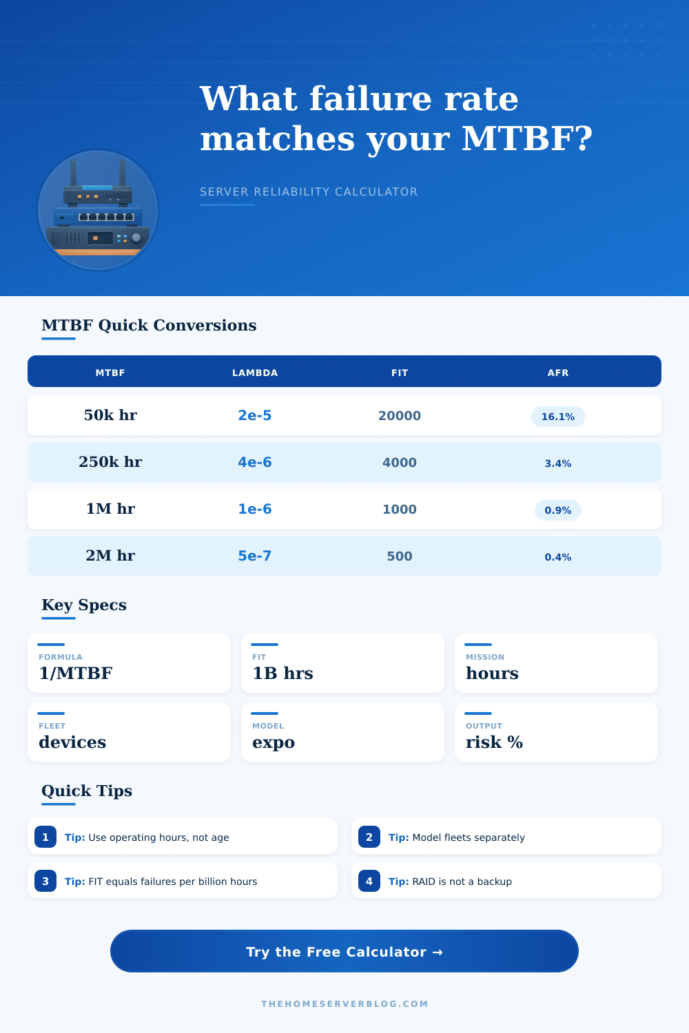 MTBF to Failure Rate Calculator for Servers