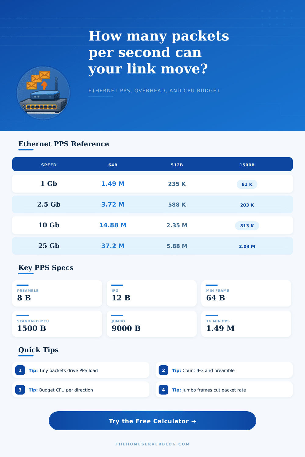 Packet Per Second Calculator for Ethernet PPS