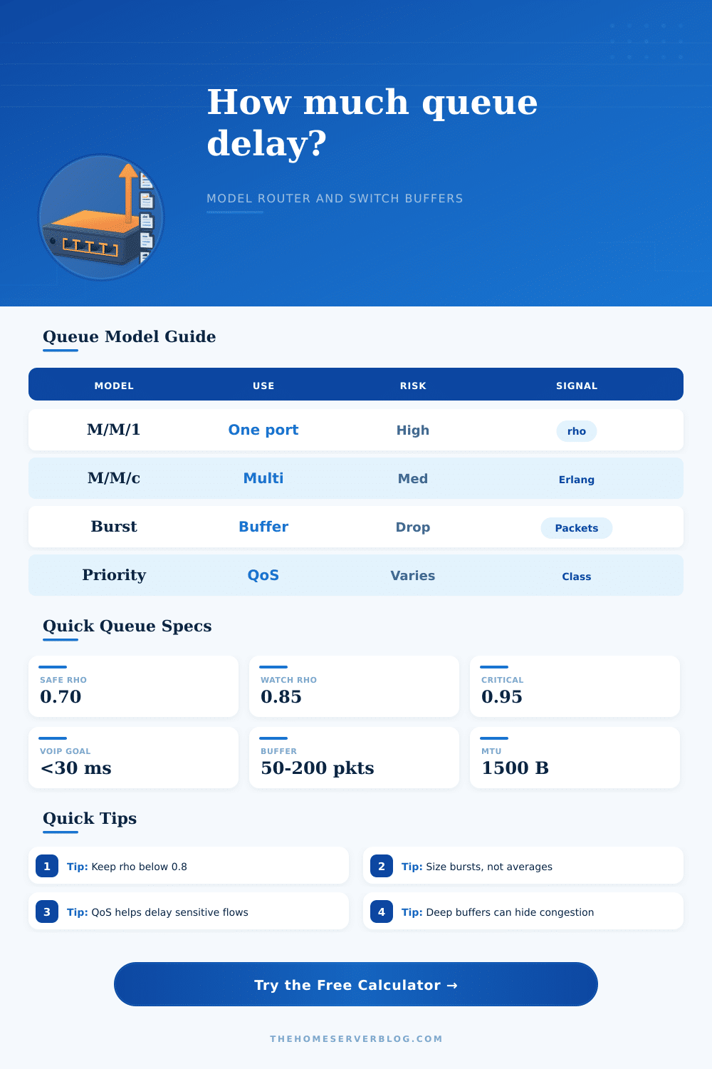 Queuing Delay Calculator for Home Networks