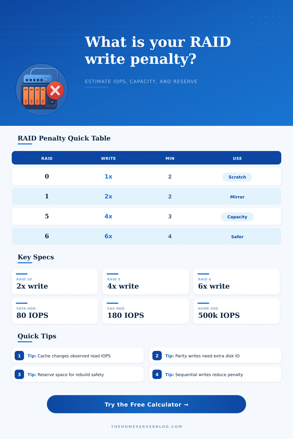 RAID Penalty Calculator for I/O Math