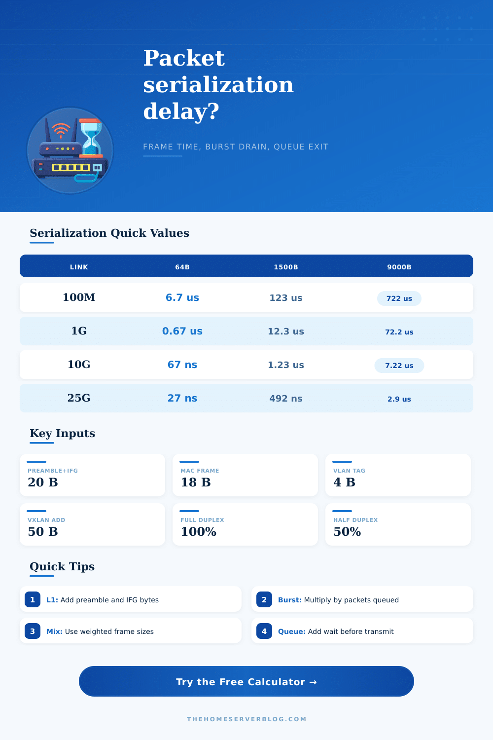 Serialization Delay Calculator