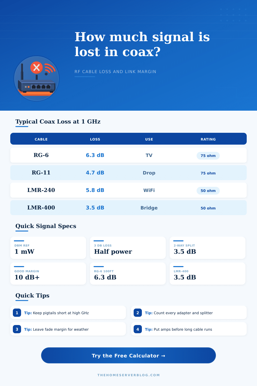 Signal Loss Calculator for RF and Coax Links