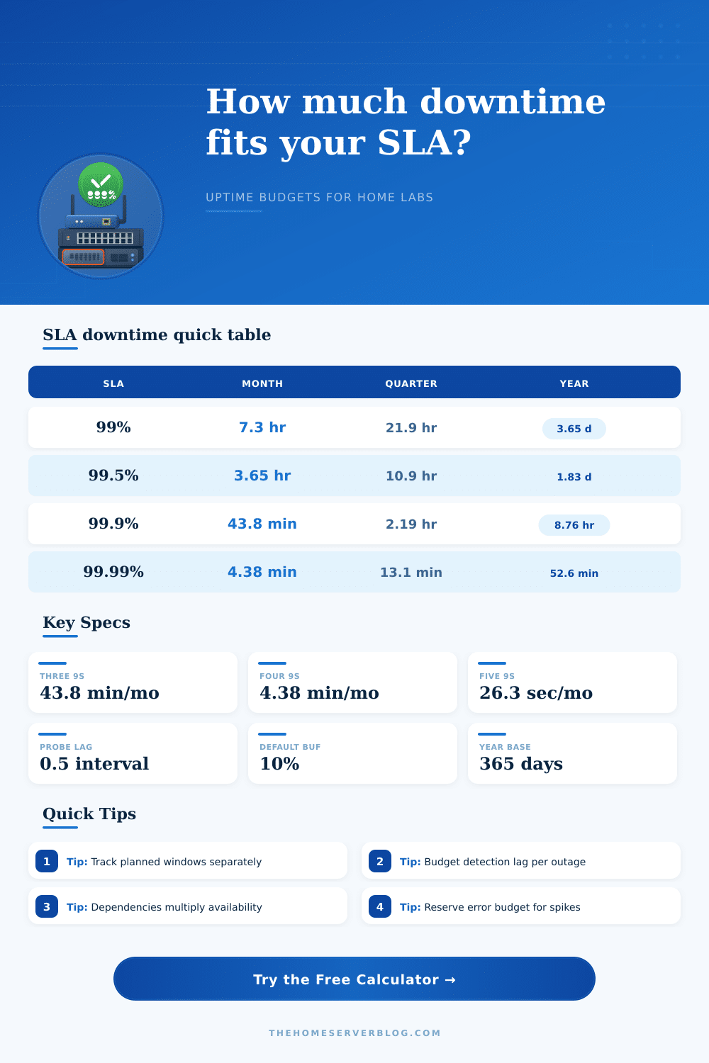 SLA Uptime Calculator