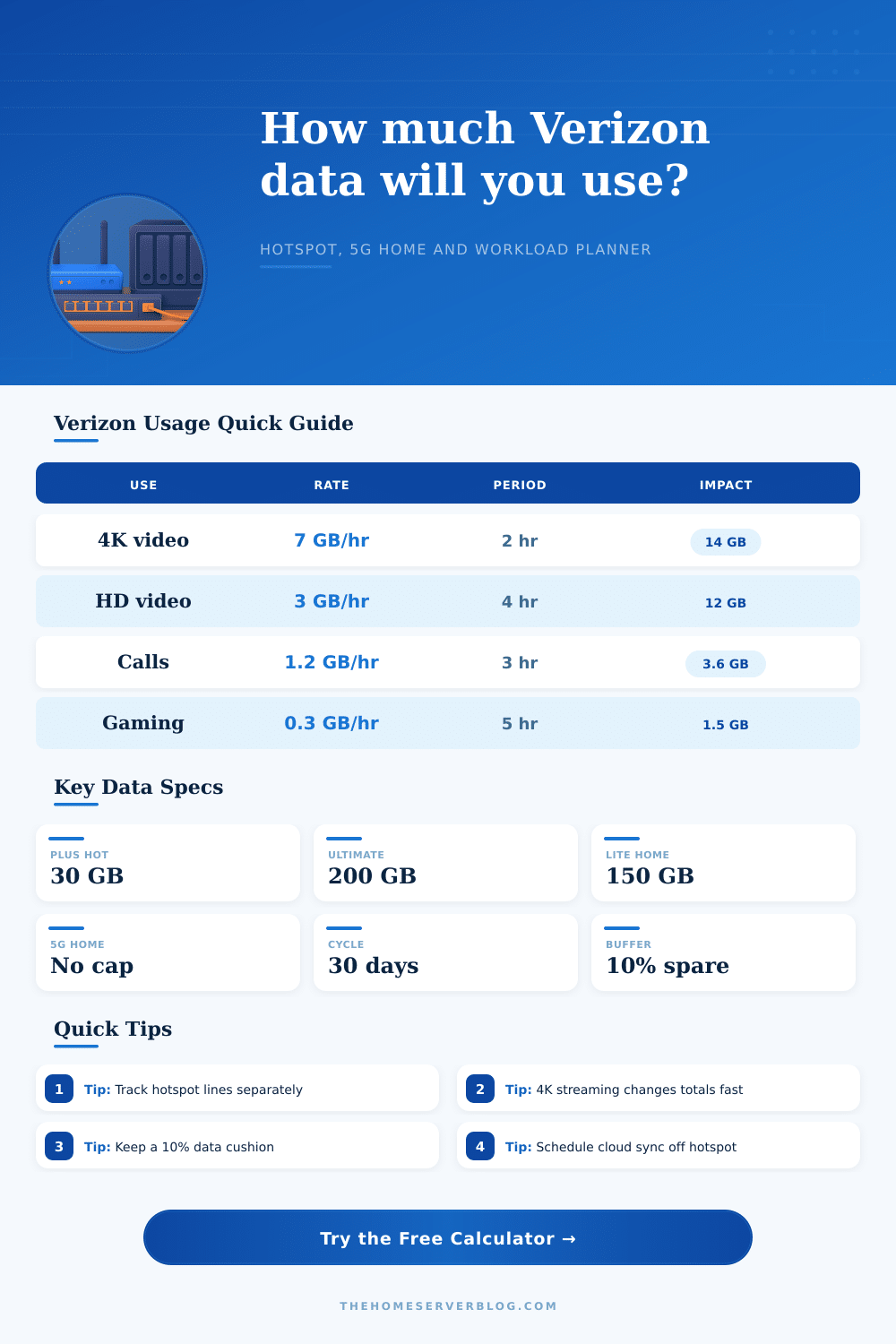 Verizon Data Usage Calculator for Hotspot and 5G Home