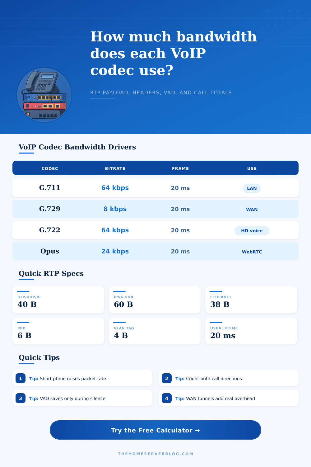 VoIP Codec Bandwidth Calculator for RTP Calls