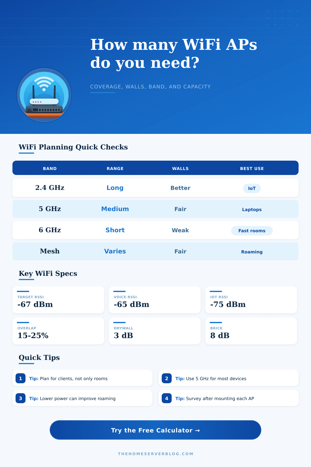 WiFi Coverage Area Calculator for Home APs