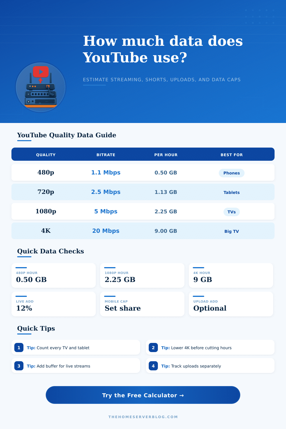 YouTube Data Usage Calculator for Home Networks