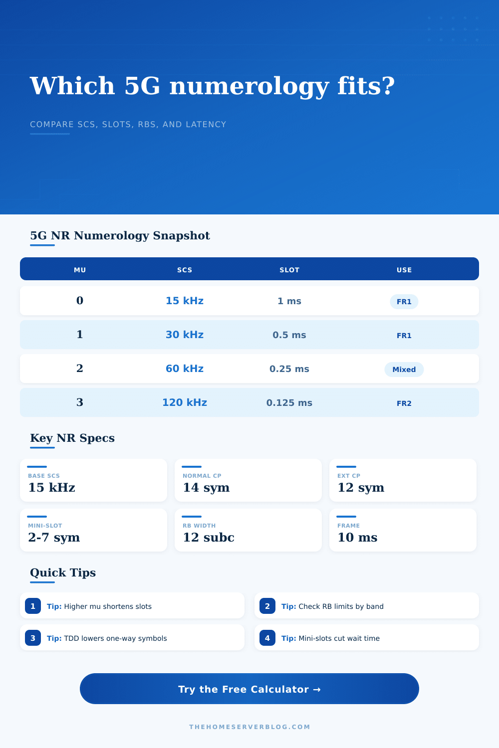 5G Numerology Calculator for NR Slot Timing