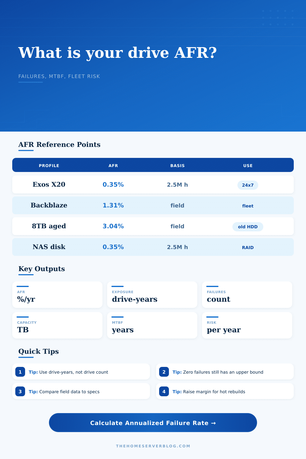 Annualized Failure Rate Calculator