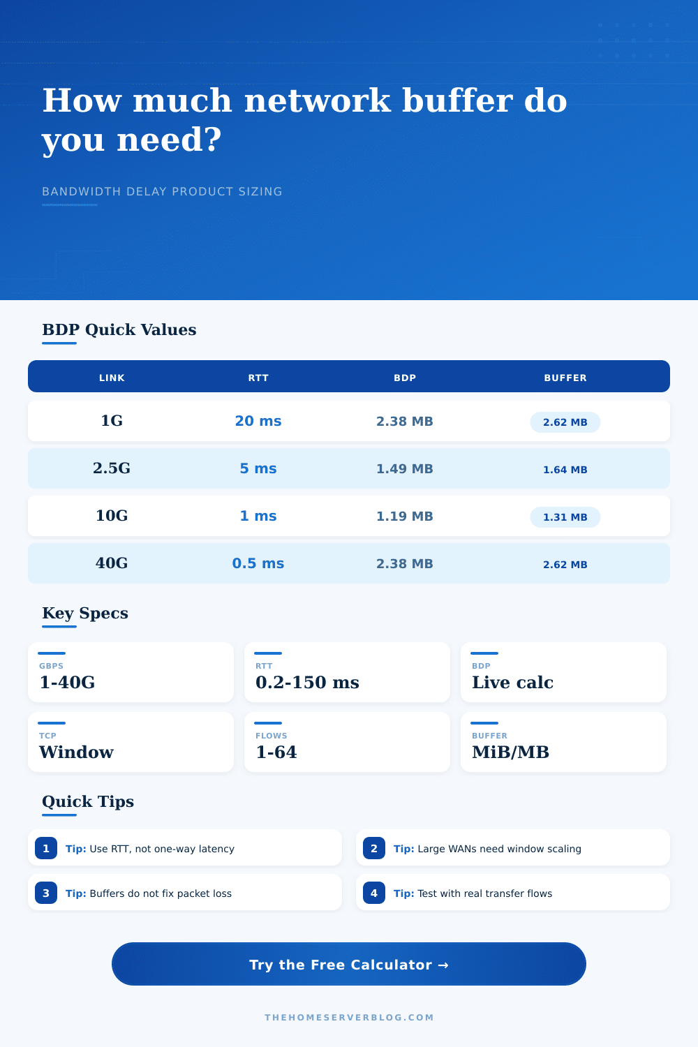 Bandwidth Delay Buffer Calculator for Home Labs