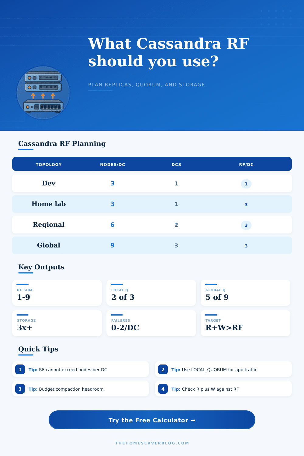 Cassandra Replication Factor Calculator